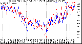 Milwaukee Weather Outdoor Temperature<br>Daily High<br>(Past/Previous Year)