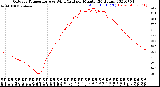 Milwaukee Weather Outdoor Temperature<br>vs Wind Chill<br>per Minute<br>(24 Hours)