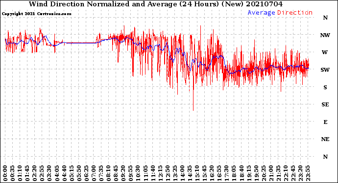 Milwaukee Weather Wind Direction<br>Normalized and Average<br>(24 Hours) (New)