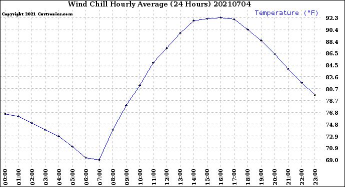 Milwaukee Weather Wind Chill<br>Hourly Average<br>(24 Hours)