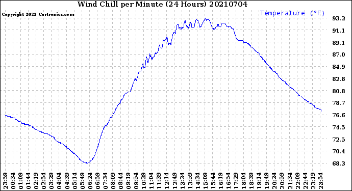 Milwaukee Weather Wind Chill<br>per Minute<br>(24 Hours)