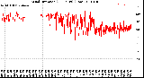 Milwaukee Weather Wind Direction<br>(24 Hours) (Raw)