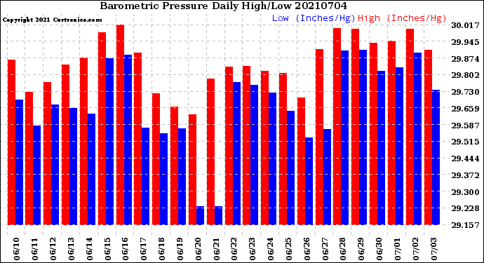 Milwaukee Weather Barometric Pressure<br>Daily High/Low