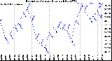 Milwaukee Weather Barometric Pressure<br>Daily High