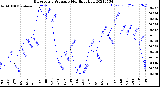 Milwaukee Weather Barometric Pressure<br>Monthly High