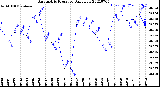 Milwaukee Weather Barometric Pressure<br>Daily Low