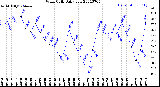 Milwaukee Weather Wind Chill<br>Daily Low