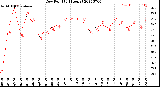 Milwaukee Weather Dew Point<br>(24 Hours)