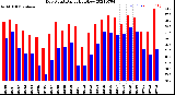 Milwaukee Weather Dew Point<br>Daily High/Low