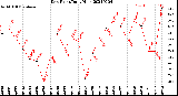 Milwaukee Weather Dew Point<br>Daily High