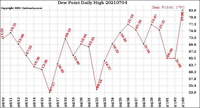 Milwaukee Weather Dew Point<br>Daily High