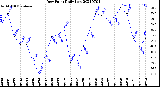 Milwaukee Weather Dew Point<br>Daily Low