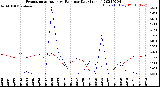 Milwaukee Weather Evapotranspiration<br>vs Rain per Day<br>(Inches)