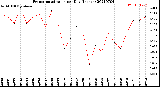 Milwaukee Weather Evapotranspiration<br>per Day (Inches)