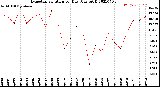 Milwaukee Weather Evapotranspiration<br>per Day (Ozs sq/ft)