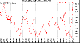 Milwaukee Weather Heat Index<br>Daily High