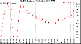 Milwaukee Weather Outdoor Humidity<br>(24 Hours)