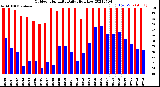 Milwaukee Weather Outdoor Humidity<br>Daily High/Low