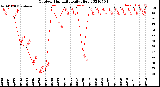 Milwaukee Weather Outdoor Humidity<br>Daily High