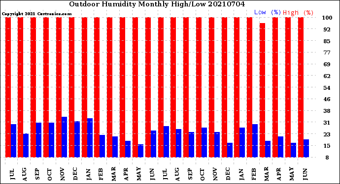 Milwaukee Weather Outdoor Humidity<br>Monthly High/Low