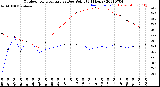 Milwaukee Weather Outdoor Temperature<br>vs Dew Point<br>(24 Hours)