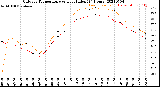 Milwaukee Weather Outdoor Temperature<br>vs Heat Index<br>(24 Hours)