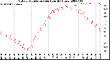 Milwaukee Weather Outdoor Temperature<br>per Hour<br>(24 Hours)