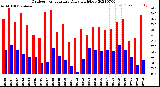 Milwaukee Weather Outdoor Temperature<br>Daily High/Low