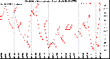 Milwaukee Weather Outdoor Temperature<br>Daily High