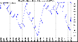 Milwaukee Weather Outdoor Temperature<br>Daily Low