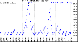 Milwaukee Weather Rain Rate<br>Daily High