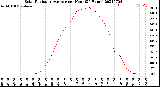 Milwaukee Weather Solar Radiation Average<br>per Hour<br>(24 Hours)