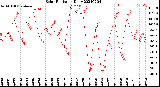 Milwaukee Weather Solar Radiation<br>Daily