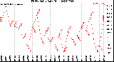 Milwaukee Weather THSW Index<br>Daily High