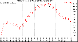 Milwaukee Weather THSW Index<br>per Hour<br>(24 Hours)