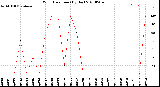 Milwaukee Weather Wind Direction<br>(By Day)