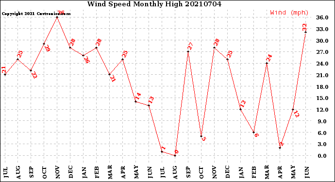 Milwaukee Weather Wind Speed<br>Monthly High