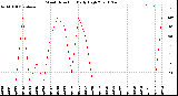 Milwaukee Weather Wind Direction<br>Daily High