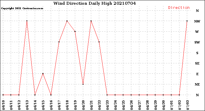 Milwaukee Weather Wind Direction<br>Daily High