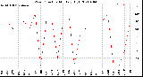 Milwaukee Weather Wind Direction<br>Monthly High