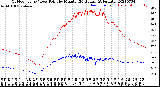 Milwaukee Weather Outdoor Temp / Dew Point<br>by Minute<br>(24 Hours) (Alternate)