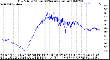 Milwaukee Weather Dew Point<br>by Minute<br>(24 Hours) (Alternate)