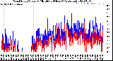 Milwaukee Weather Wind Speed/Gusts<br>by Minute<br>(24 Hours) (Alternate)