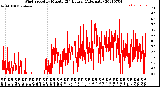 Milwaukee Weather Wind Speed<br>by Minute<br>(24 Hours) (Alternate)