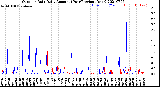 Milwaukee Weather Outdoor Rain<br>Daily Amount<br>(Past/Previous Year)