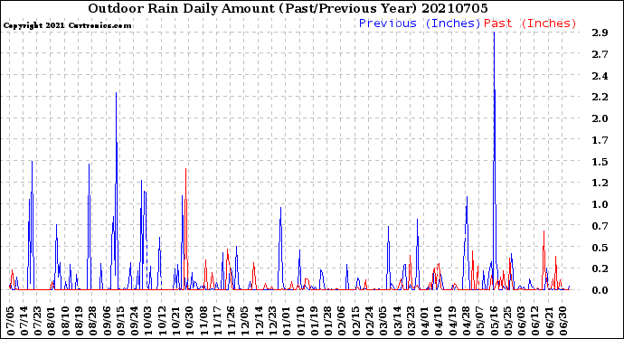 Milwaukee Weather Outdoor Rain<br>Daily Amount<br>(Past/Previous Year)