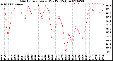 Milwaukee Weather Solar Radiation<br>Avg per Day W/m2/minute