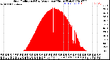 Milwaukee Weather Solar Radiation<br>& Day Average<br>per Minute<br>(Today)