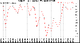 Milwaukee Weather Solar Radiation<br>per Day KW/m2