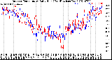 Milwaukee Weather Outdoor Temperature<br>Daily High<br>(Past/Previous Year)